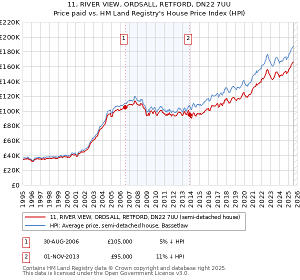 11, RIVER VIEW, ORDSALL, RETFORD, DN22 7UU: Price paid vs HM Land Registry's House Price Index