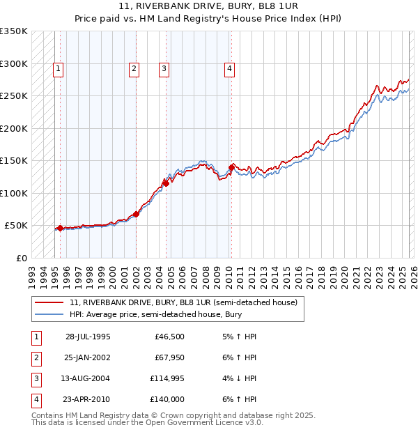 11, RIVERBANK DRIVE, BURY, BL8 1UR: Price paid vs HM Land Registry's House Price Index