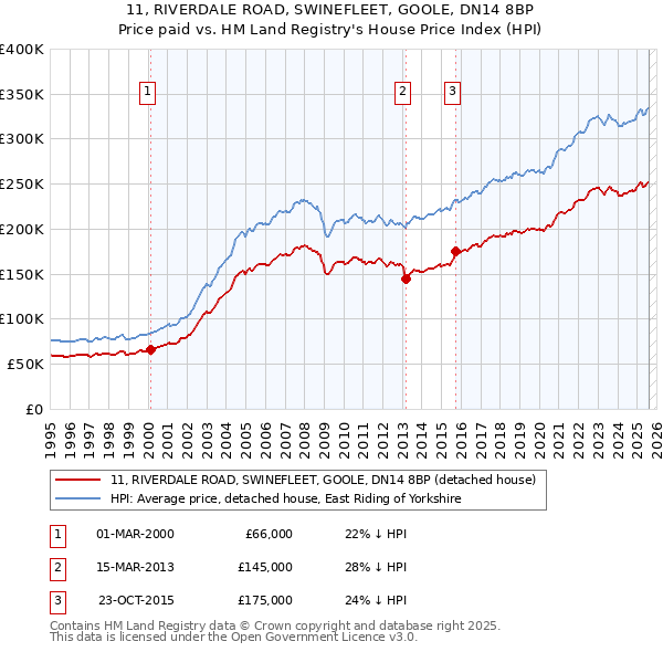 11, RIVERDALE ROAD, SWINEFLEET, GOOLE, DN14 8BP: Price paid vs HM Land Registry's House Price Index