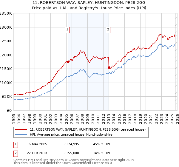 11, ROBERTSON WAY, SAPLEY, HUNTINGDON, PE28 2GG: Price paid vs HM Land Registry's House Price Index