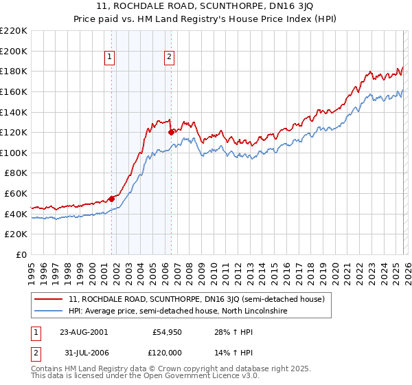 11, ROCHDALE ROAD, SCUNTHORPE, DN16 3JQ: Price paid vs HM Land Registry's House Price Index