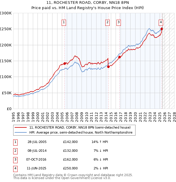 11, ROCHESTER ROAD, CORBY, NN18 8PN: Price paid vs HM Land Registry's House Price Index