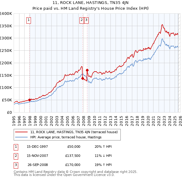 11, ROCK LANE, HASTINGS, TN35 4JN: Price paid vs HM Land Registry's House Price Index