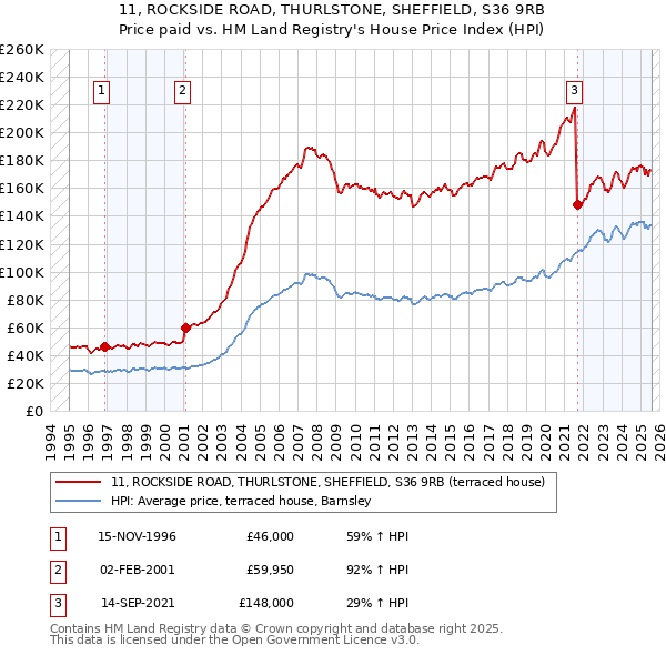 11, ROCKSIDE ROAD, THURLSTONE, SHEFFIELD, S36 9RB: Price paid vs HM Land Registry's House Price Index
