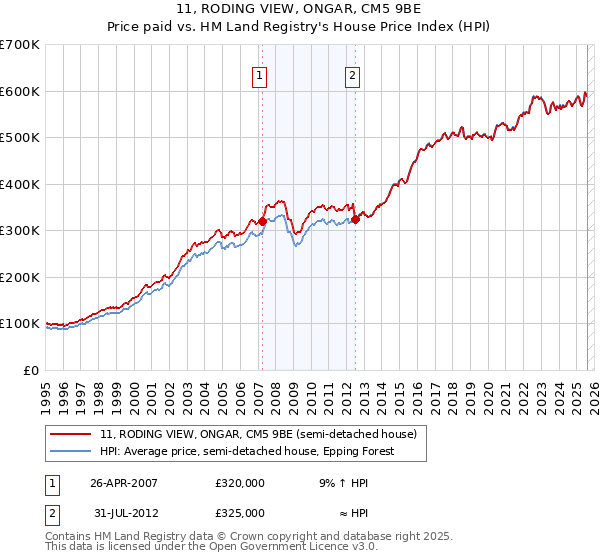 11, RODING VIEW, ONGAR, CM5 9BE: Price paid vs HM Land Registry's House Price Index