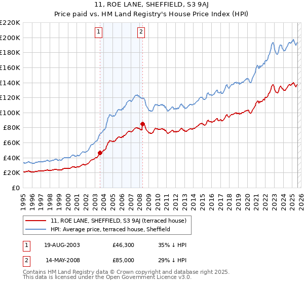 11, ROE LANE, SHEFFIELD, S3 9AJ: Price paid vs HM Land Registry's House Price Index