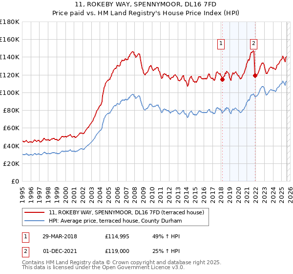 11, ROKEBY WAY, SPENNYMOOR, DL16 7FD: Price paid vs HM Land Registry's House Price Index