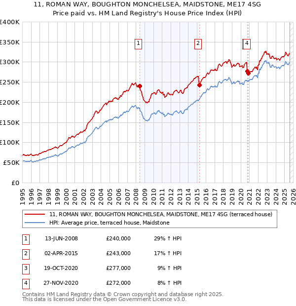 11, ROMAN WAY, BOUGHTON MONCHELSEA, MAIDSTONE, ME17 4SG: Price paid vs HM Land Registry's House Price Index