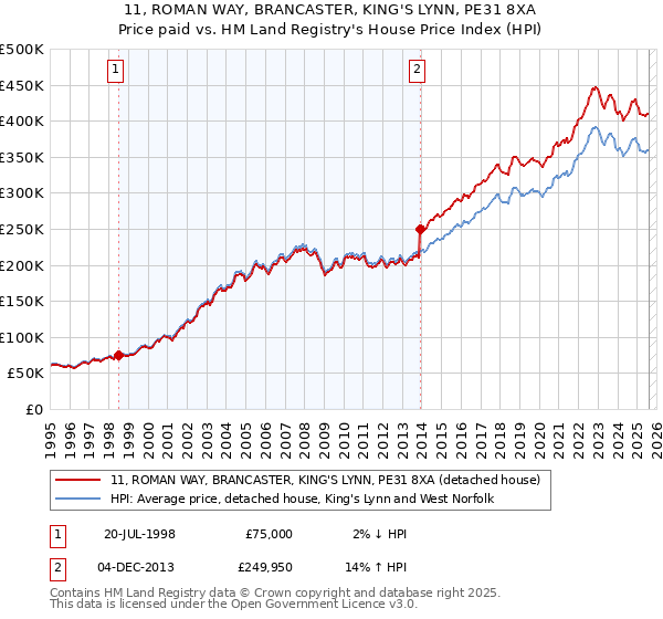 11, ROMAN WAY, BRANCASTER, KING'S LYNN, PE31 8XA: Price paid vs HM Land Registry's House Price Index