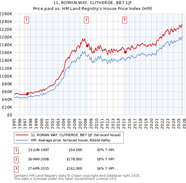 11, ROMAN WAY, CLITHEROE, BB7 1JF: Price paid vs HM Land Registry's House Price Index