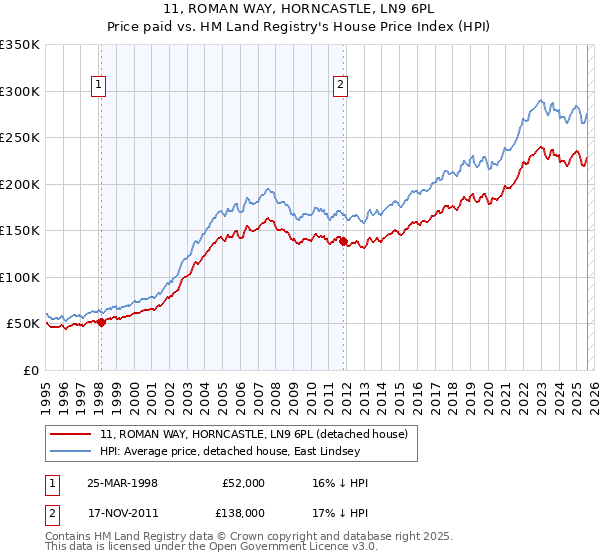 11, ROMAN WAY, HORNCASTLE, LN9 6PL: Price paid vs HM Land Registry's House Price Index