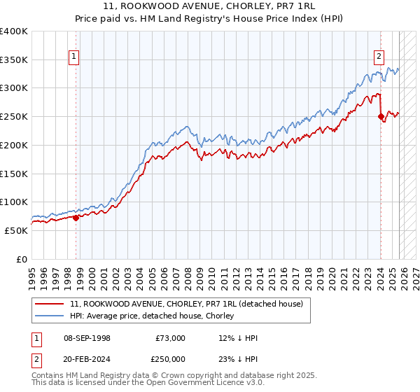 11, ROOKWOOD AVENUE, CHORLEY, PR7 1RL: Price paid vs HM Land Registry's House Price Index