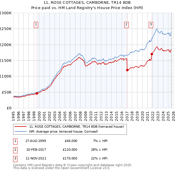 11, ROSE COTTAGES, CAMBORNE, TR14 8DB: Price paid vs HM Land Registry's House Price Index