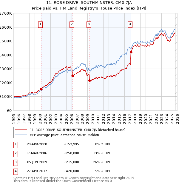 11, ROSE DRIVE, SOUTHMINSTER, CM0 7JA: Price paid vs HM Land Registry's House Price Index