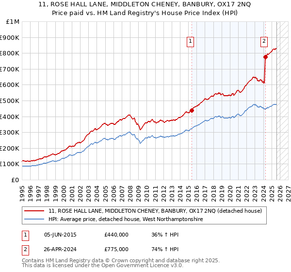 11, ROSE HALL LANE, MIDDLETON CHENEY, BANBURY, OX17 2NQ: Price paid vs HM Land Registry's House Price Index