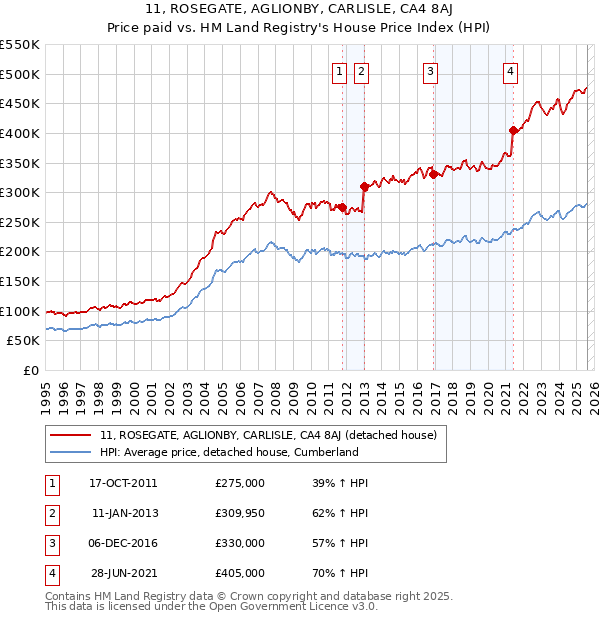 11, ROSEGATE, AGLIONBY, CARLISLE, CA4 8AJ: Price paid vs HM Land Registry's House Price Index