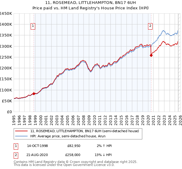 11, ROSEMEAD, LITTLEHAMPTON, BN17 6UH: Price paid vs HM Land Registry's House Price Index