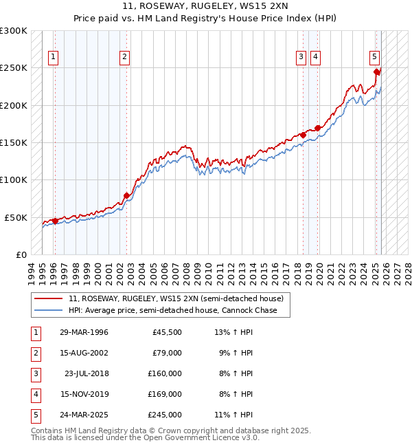 11, ROSEWAY, RUGELEY, WS15 2XN: Price paid vs HM Land Registry's House Price Index