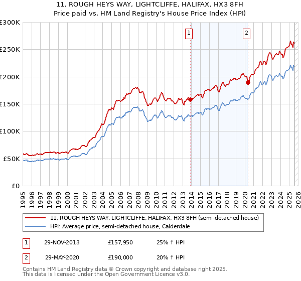 11, ROUGH HEYS WAY, LIGHTCLIFFE, HALIFAX, HX3 8FH: Price paid vs HM Land Registry's House Price Index