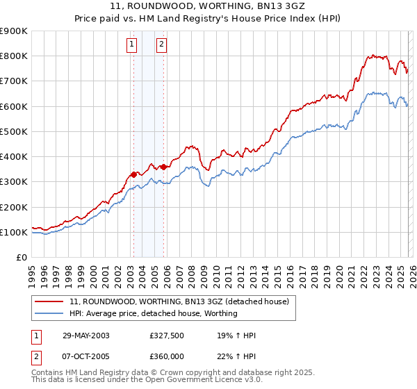 11, ROUNDWOOD, WORTHING, BN13 3GZ: Price paid vs HM Land Registry's House Price Index