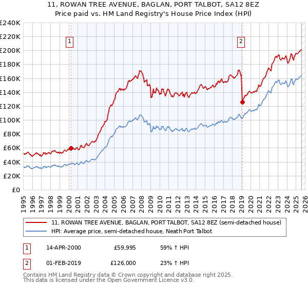 11, ROWAN TREE AVENUE, BAGLAN, PORT TALBOT, SA12 8EZ: Price paid vs HM Land Registry's House Price Index