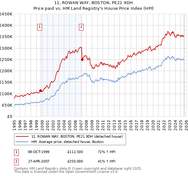 11, ROWAN WAY, BOSTON, PE21 9DH: Price paid vs HM Land Registry's House Price Index