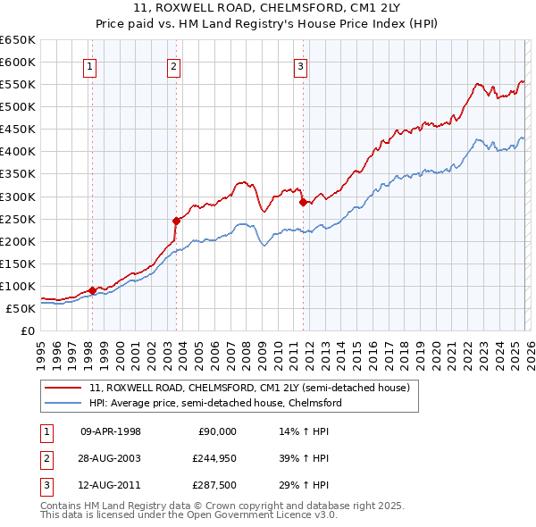 11, ROXWELL ROAD, CHELMSFORD, CM1 2LY: Price paid vs HM Land Registry's House Price Index
