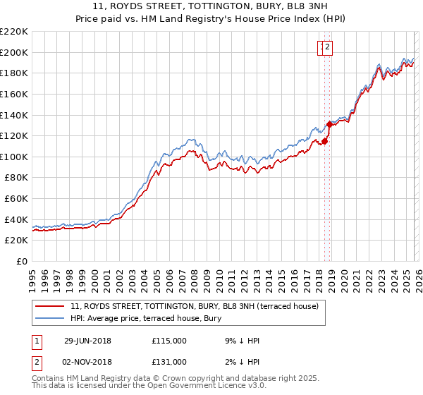 11, ROYDS STREET, TOTTINGTON, BURY, BL8 3NH: Price paid vs HM Land Registry's House Price Index