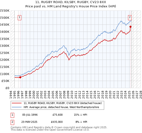 11, RUGBY ROAD, KILSBY, RUGBY, CV23 8XX: Price paid vs HM Land Registry's House Price Index