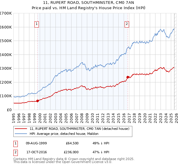 11, RUPERT ROAD, SOUTHMINSTER, CM0 7AN: Price paid vs HM Land Registry's House Price Index
