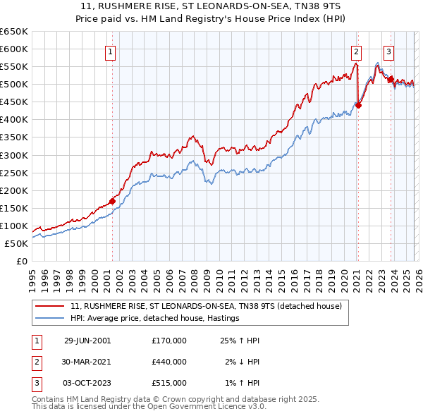11, RUSHMERE RISE, ST LEONARDS-ON-SEA, TN38 9TS: Price paid vs HM Land Registry's House Price Index
