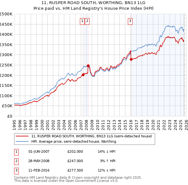11, RUSPER ROAD SOUTH, WORTHING, BN13 1LG: Price paid vs HM Land Registry's House Price Index