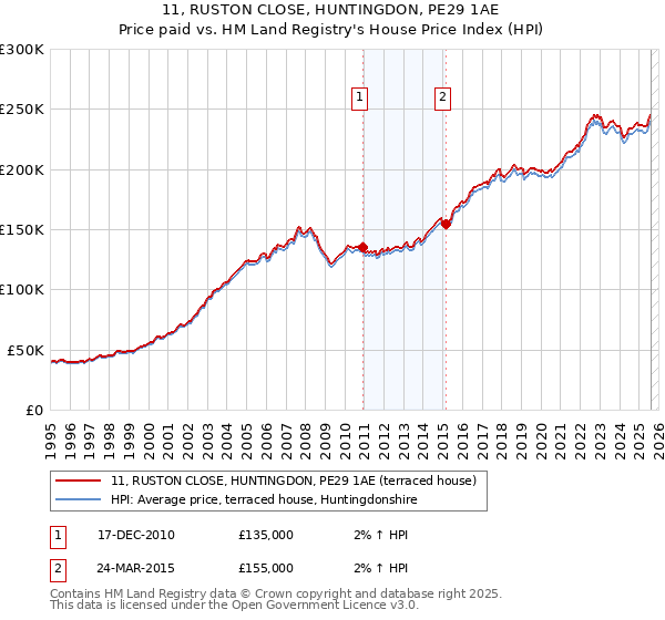 11, RUSTON CLOSE, HUNTINGDON, PE29 1AE: Price paid vs HM Land Registry's House Price Index