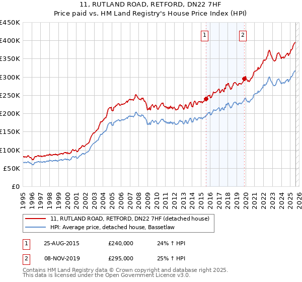 11, RUTLAND ROAD, RETFORD, DN22 7HF: Price paid vs HM Land Registry's House Price Index