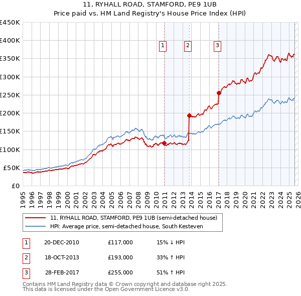 11, RYHALL ROAD, STAMFORD, PE9 1UB: Price paid vs HM Land Registry's House Price Index