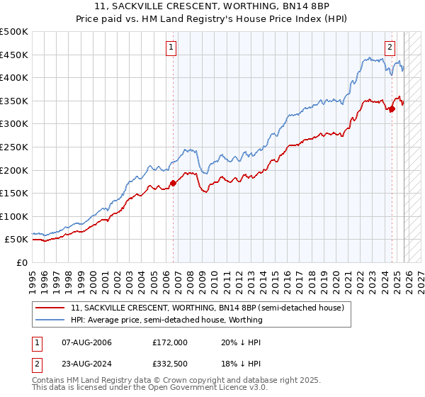 11, SACKVILLE CRESCENT, WORTHING, BN14 8BP: Price paid vs HM Land Registry's House Price Index