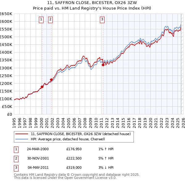 11, SAFFRON CLOSE, BICESTER, OX26 3ZW: Price paid vs HM Land Registry's House Price Index