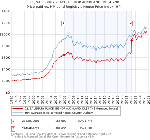 11, SALISBURY PLACE, BISHOP AUCKLAND, DL14 7NB: Price paid vs HM Land Registry's House Price Index