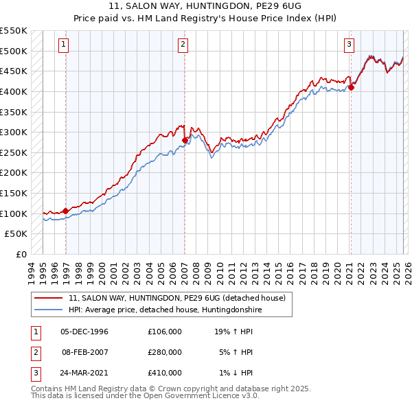11, SALON WAY, HUNTINGDON, PE29 6UG: Price paid vs HM Land Registry's House Price Index