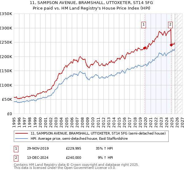11, SAMPSON AVENUE, BRAMSHALL, UTTOXETER, ST14 5FG: Price paid vs HM Land Registry's House Price Index