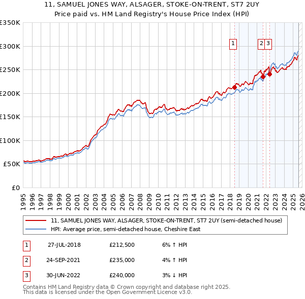 11, SAMUEL JONES WAY, ALSAGER, STOKE-ON-TRENT, ST7 2UY: Price paid vs HM Land Registry's House Price Index