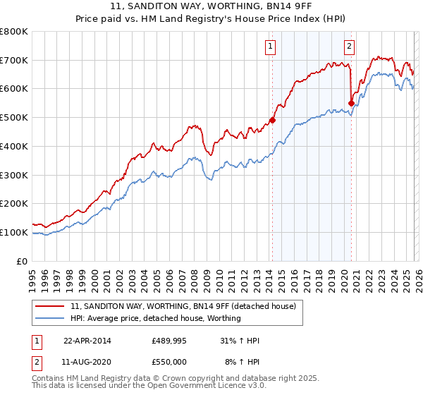 11, SANDITON WAY, WORTHING, BN14 9FF: Price paid vs HM Land Registry's House Price Index