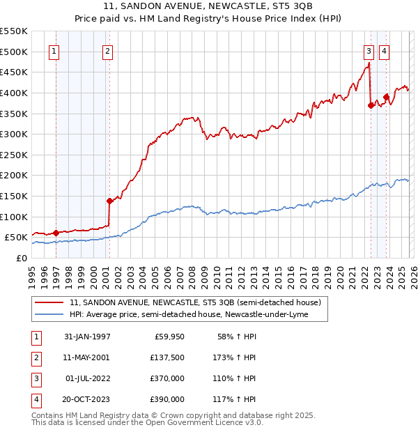 11, SANDON AVENUE, NEWCASTLE, ST5 3QB: Price paid vs HM Land Registry's House Price Index