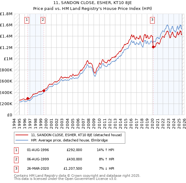 11, SANDON CLOSE, ESHER, KT10 8JE: Price paid vs HM Land Registry's House Price Index
