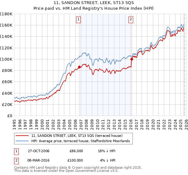 11, SANDON STREET, LEEK, ST13 5QS: Price paid vs HM Land Registry's House Price Index
