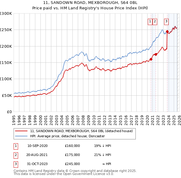 11, SANDOWN ROAD, MEXBOROUGH, S64 0BL: Price paid vs HM Land Registry's House Price Index