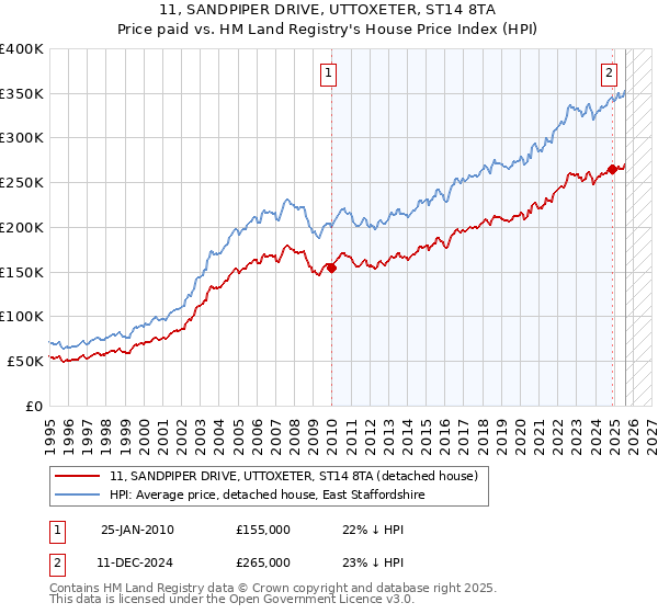 11, SANDPIPER DRIVE, UTTOXETER, ST14 8TA: Price paid vs HM Land Registry's House Price Index