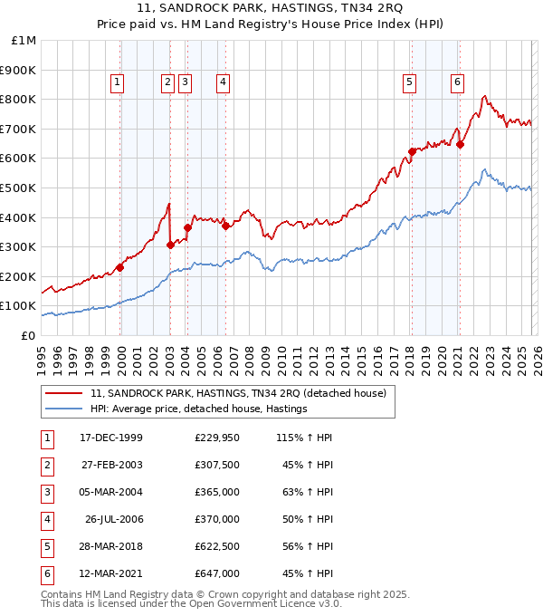 11, SANDROCK PARK, HASTINGS, TN34 2RQ: Price paid vs HM Land Registry's House Price Index