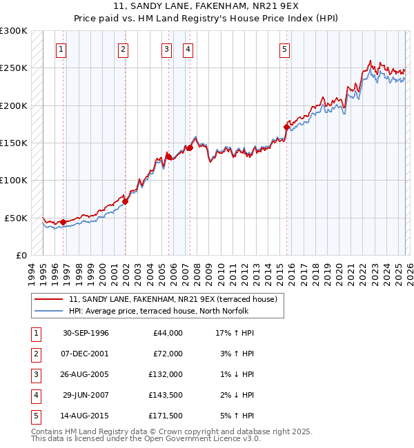 11, SANDY LANE, FAKENHAM, NR21 9EX: Price paid vs HM Land Registry's House Price Index