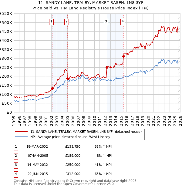 11, SANDY LANE, TEALBY, MARKET RASEN, LN8 3YF: Price paid vs HM Land Registry's House Price Index